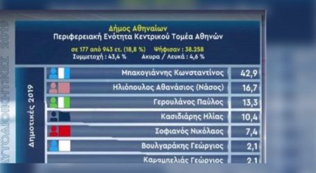 Δήμος Αθηναίων: Σαρωτική νίκη Μπακογιάννη δείχνουν τα πρώτα αποτελέσματα