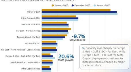 Αυξήθηκε ο στόλος των πλοίων κοντέινερ και η κίνηση στην Ασία, ενώ μειώνεται στη Μεσόγειο